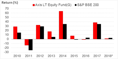 Year-on-Year-Performance